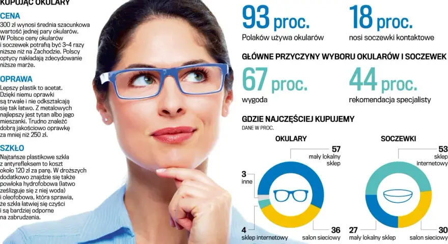 Vision Express czy Lynx Optique? Porównanie: Który optyk dla Ciebie?
